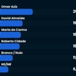 Flávio Dino chama vídeos de Salazar contra David Almeida de ‘bizarrices e grosserias’