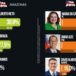 Zé Ricardo afirma que Maria do Carmo deve muito a Lula e não comanda nem a Fametro