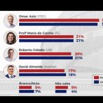 Adjuto Afonso é eleito presidente da Aleam; cinco deputados votaram contra